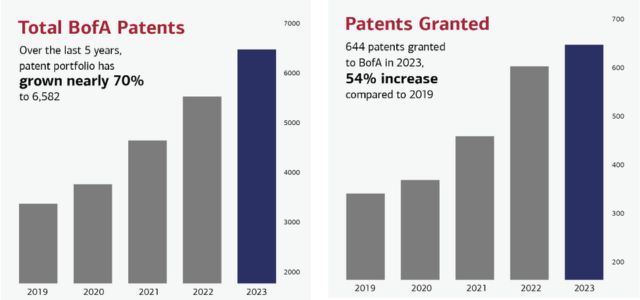 BofA patents increase nearly 70% in five years