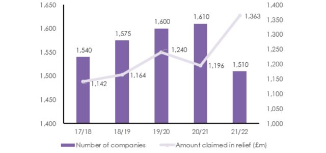 Change in number of companies claiming Patent Box relief and amount of relief claimed (in £m)
