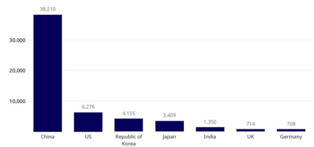 India ranks fifth in the global generative AI landscape