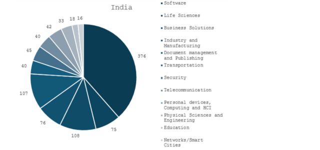 India ranks fifth in the global generative AI landscape