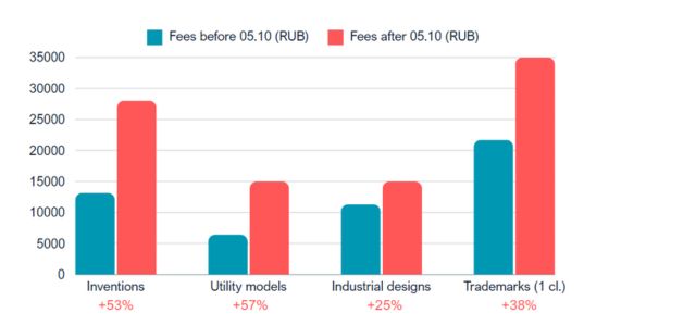 Increase in patent fees in Russia 