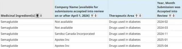 The semaglutide story: highlighting the need to maintain patent protection in Canada