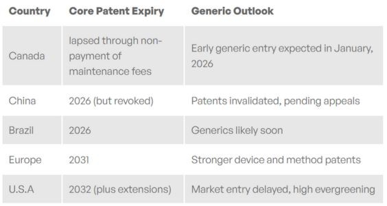 The semaglutide story: highlighting the need to maintain patent protection in Canada 